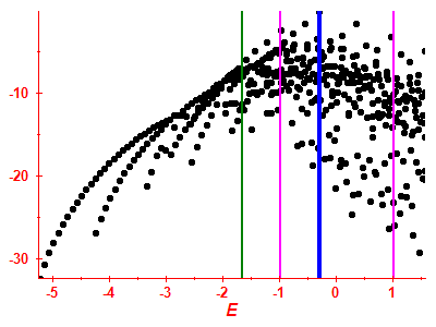 Strength function log